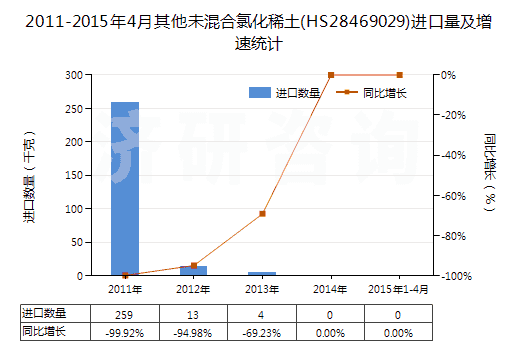 2011-2015年4月其他未混合氯化稀土(HS28469029)進(jìn)口量及增速統(tǒng)計(jì) 2011-2015年4月其他未混合氯化稀土(HS28469029)進(jìn)口量及增速統(tǒng)計(jì)